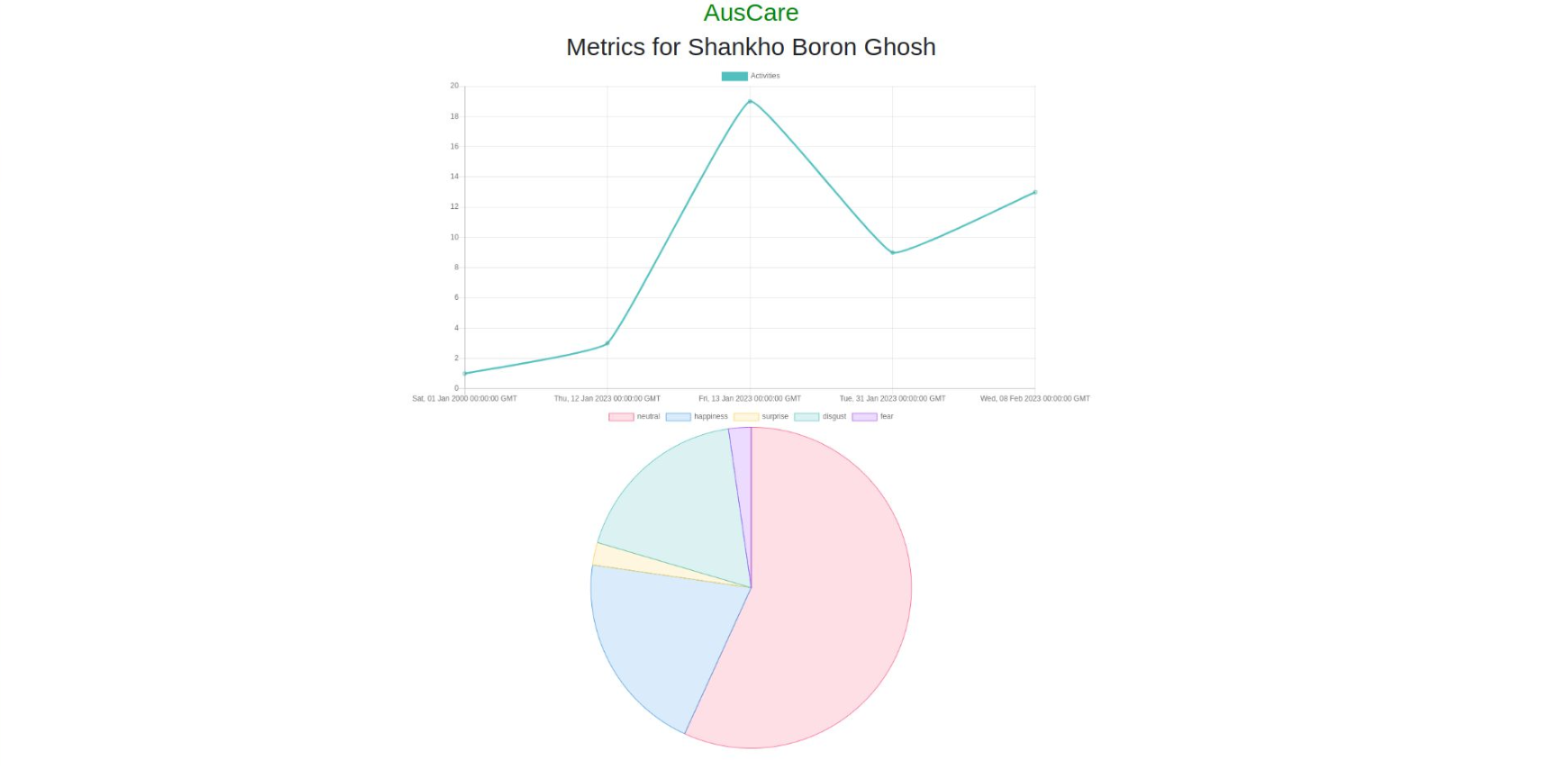 AusCare Metrics Dashboard