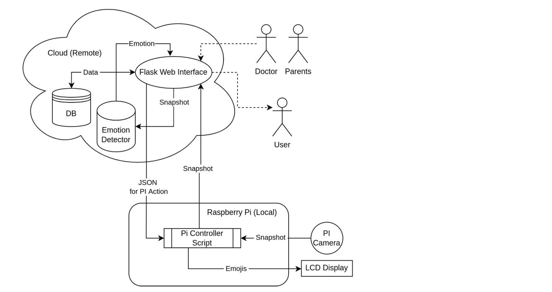 Scalable Cloud Architecture